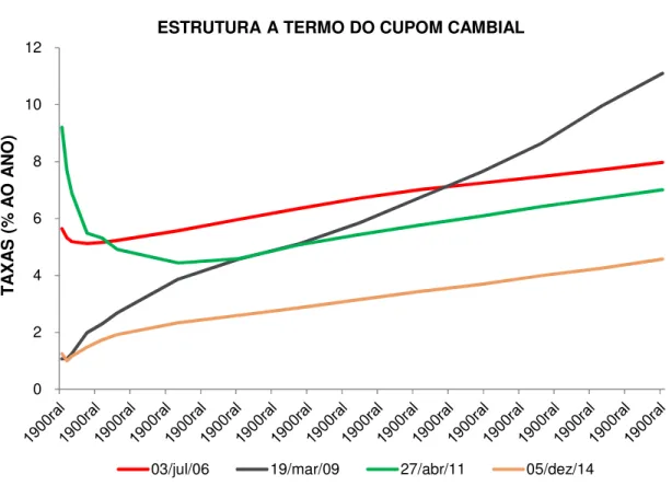 Figura 2 – Formatos da Estrutura a Termo do Cupom Cambial em diferentes datas 