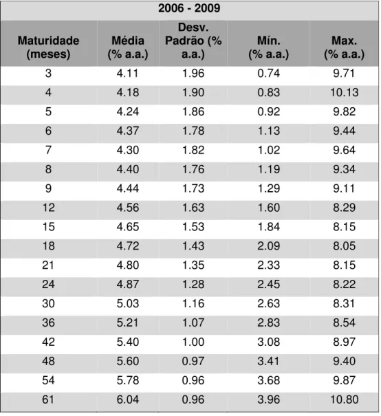 Tabela  2  -  Estatísticas  descritivas  da  curva  de  cupom  para  o  período  de  julho  de  2006  a 