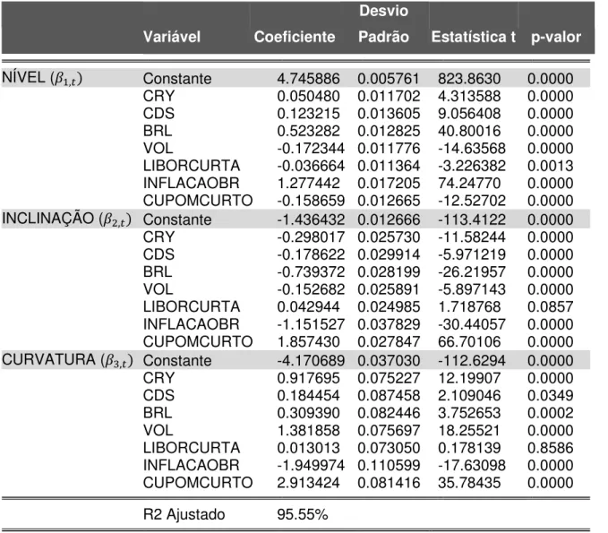 Tabela 5 - Resultados da Regressão para o período de 2006 a 2014. 