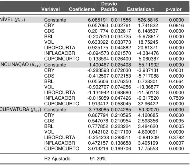 Tabela 6 - Resultados da Regressão para o período de 2006 a 2009. 