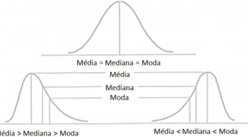 Figura 1.2: No¸c˜ oes de assimetria.