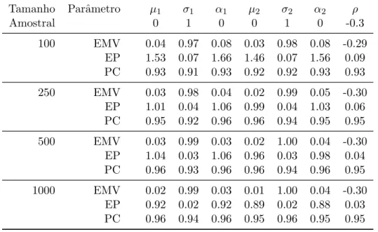 Tabela 2.1: Distribui¸c˜ao padr˜ao: resultados da simula¸c˜ao para as 1000 estimativas de m´axima verossimilhan¸ca e as duas diferentes configura¸c˜oes.