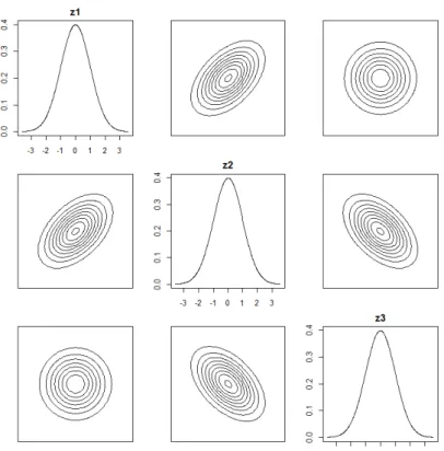 Figura 3.1: Comportamento da distribui¸c˜ao alfa normal assim´etrica trivariada sendo α = (0, 0, 0), ρ 12 = 0.5, ρ 13 = 0 e ρ 23 = −0.5.