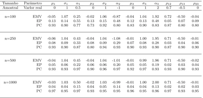 Tabela 3.1: Distribui¸c˜ao padr˜ao: m´edia das 1 000 EMVs para quatro diferentes tamanhos amostrais, erros padr˜oes e probabilidade de cobertura para intervalos de 95% de confian¸ca.