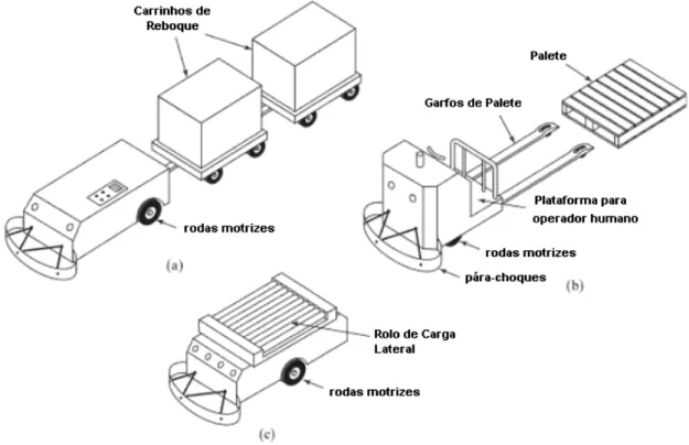 Figura 5 - Três tipos de veículos Auto Guiados: (a) Trem sem condutor, (b) AGV  transportador de pallets e (c) transportador de Carga Unitária, adaptado de 