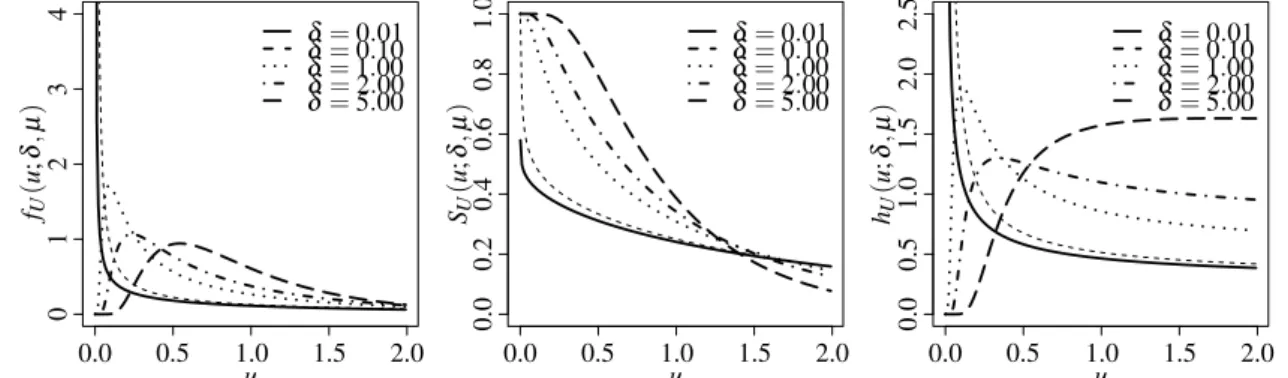 Figure 1 – Plots of PDF, SF and HR of the BS distribution for µ = 1 and different values of δ .