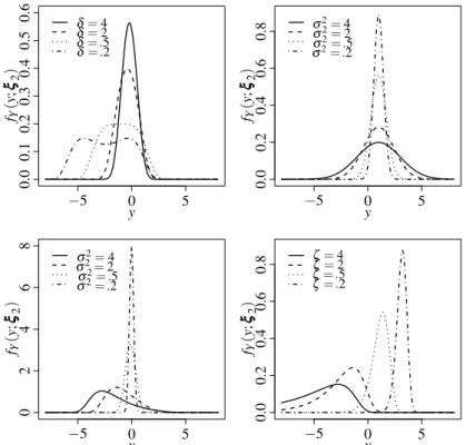 Figure 2 – PDF plots of the log-BS( p