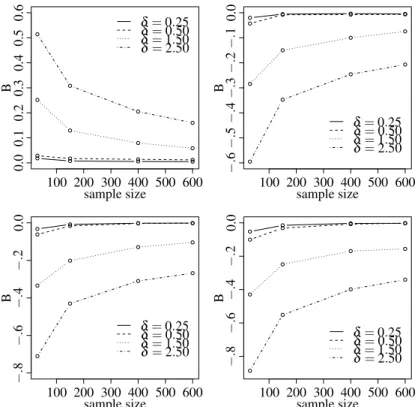 Figure 3 – Bias from different values of δ and sample sizes.