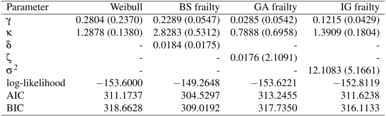 Table 4 – ML estimates (with –SEs– in parentheses) and model selection measures for the fit to leukemia data.