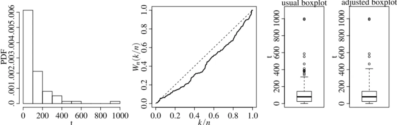 Table 5 – Descriptive statistics for the observed lifetime.