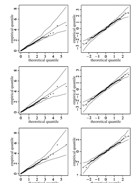 Figure 9 – QQ plot with envelope for GCS and RQ residuals for the BS, GA and IG frailty models, respectively, with lung cancer data.