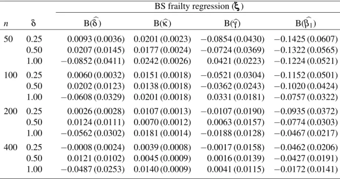 Table 7 – Empirical bias (with MSEs in parentheses) of the ML estimators of γ , κ , δ and ϕ 1 from the BS frailty regression model