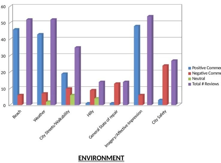 Figure 1.2 Environmental attributes at destination