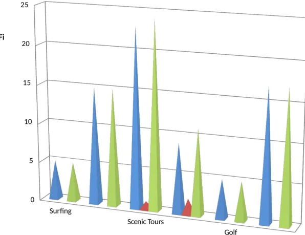 Figure 1.5  illustrates that the category of ‘Scenic tours’ was the most popular entertainment activity indulged in by the British tourists