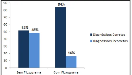Gráfico 1. Porcentagem (%) de diagnósticos corretos e incorretos, sem e com o uso do fluxograma