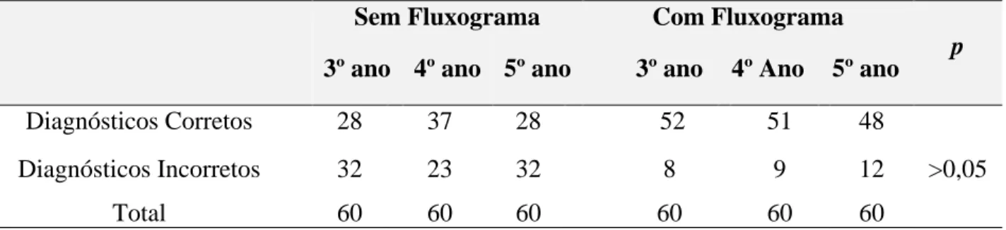 Tabela 1 - Distribuição do número de diagnósticos corretos e incorretos de acordo com cada ano, com e  sem a utilização do fluxograma