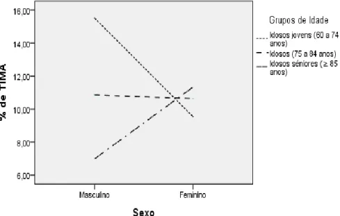 Figura 1 - TIMA. Interação dos fatores sexo e grupo de idade. 