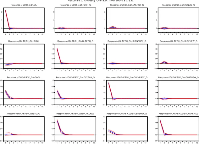 Figure 3 - Impulse response function using as variables the difference of the logarithms 