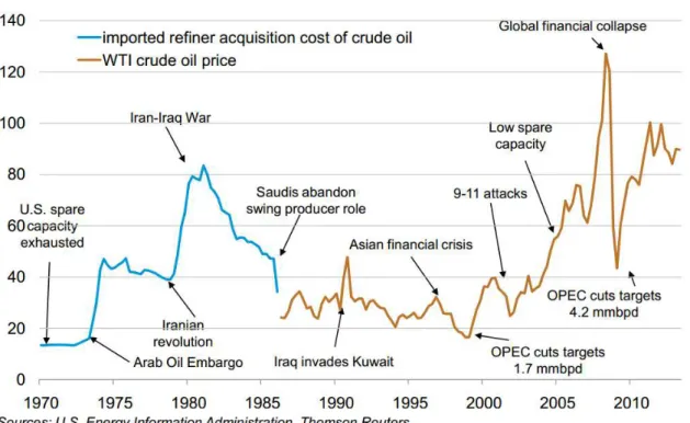 Figura 1.2 –  Evolução dos preços em dólares do barril de petróleo no período 1970 a 2010 