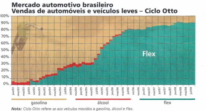Figura 1.6 –  Percentuais de venda por tipos de veículos vs. ano 