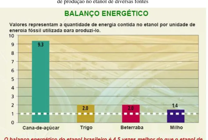 Figura 1.8 –  Comparativo entre quantidades relativas de energia por unidade de energia fóssil  de produção no etanol de diversas fontes 