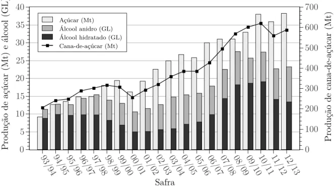 Figura 1: Evolução da produção de cana, açúcar e álcool entre as safras 1993/94 e 2012/13.