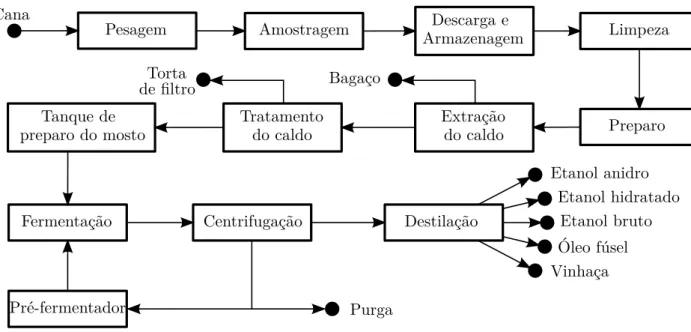 Figura 2: Diagrama de blocos de destilaria autônoma de álcool.