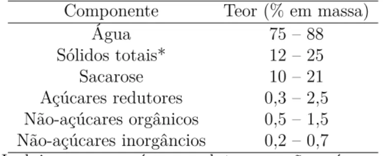 Tabela 2: Composição básica do caldo da cana-de-açúcar.