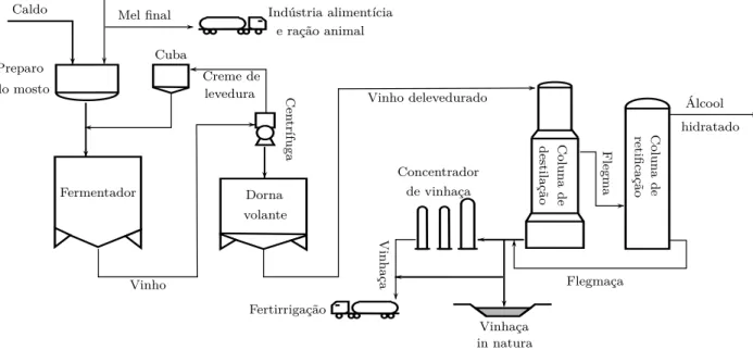 Figura 3: Fluxograma simpliﬁcado de unidade de fermentação e colunas de destilação em planta de produção de etanol hidratado.