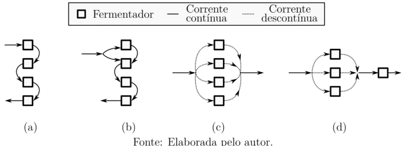 Figura 5: Algumas possíveis conﬁgurações para processos fermentativos. a) Contínua em série; b) Contínua paralela e em série; c) Batelada alimentada; d) Batelada-contínua.
