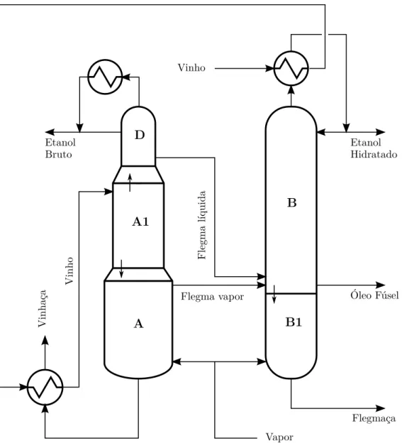 Figura 8: Conﬁguração do processo de destilação do álcool hidratado.