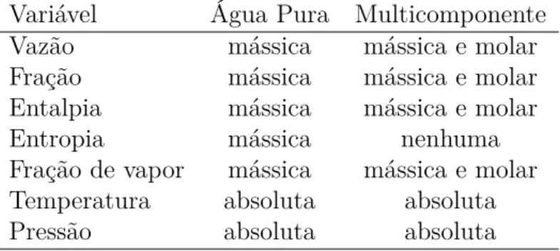 Tabela 3: Lista de variáveis presentes nos modelos primitivos das correntes materiais.