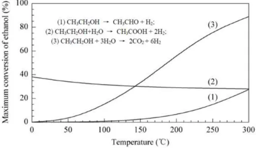 Figura 5 - Máxima conversão calculada para o etanol através de diferentes mecanismos, sob diferentes temperaturas