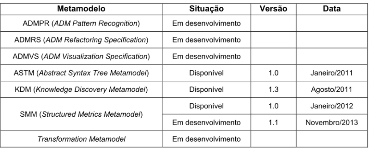 Tabela 2.1- Situação dos Metamodelos da ADM 
