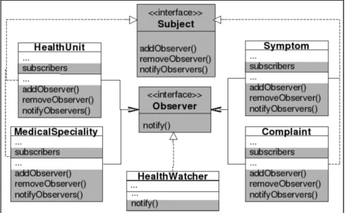 Figura 3.2- Impacto do padrão Observernos métodos e componentes do sistema  Health Watcher (Silva, 2009) 