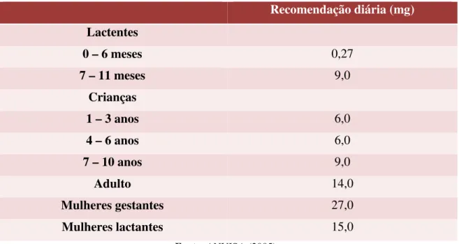 Tabela 1- Recomendação diária de ferro  Recomendação diária (mg)  Lactentes  0 – 6 meses  0,27  7 – 11 meses  9,0  Crianças  1 – 3 anos  6,0  4 – 6 anos  6,0  7 – 10 anos  9,0  Adulto  14,0  Mulheres gestantes  27,0  Mulheres lactantes  15,0  Fonte: ANVISA