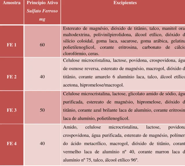 Tabela 3 - Relação das amostras utilizadas na pesquisa, incluindo princípio ativo (mg) e excipientes