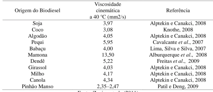 Tabela 4. Viscosidade do Biodiesel de Várias Espécies Vegetais  Origem do Biodiesel 