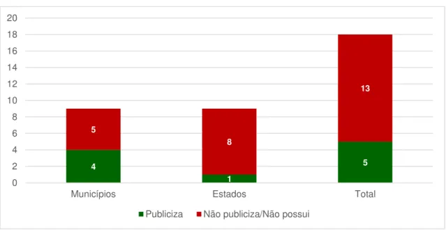 Gráfico  7  -  Publicização  dos  aplicativos  desenvolvidos  com  dados  abertos,  nos  governos municipais e estaduais 