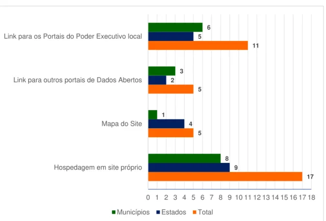 Gráfico 8 - Facilidades oferecidas nos portais municipais e estaduais 
