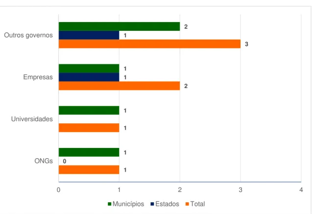 Gráfico 9 - Parcerias do poder público declaradas nos portais municipais e estaduais 