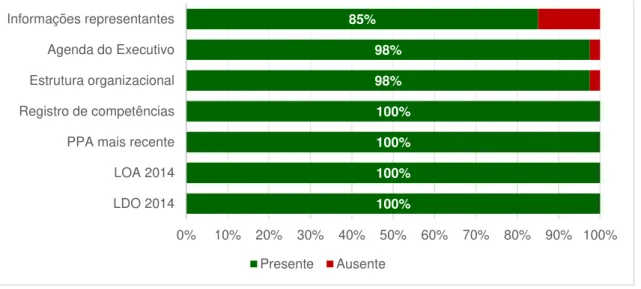 Gráfico 11 - Informações gerais, governo federal 