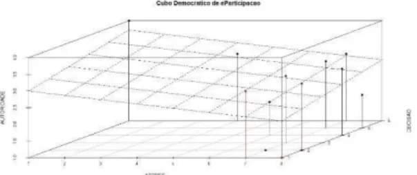 Figura 2 - Cubo da eDemocracia