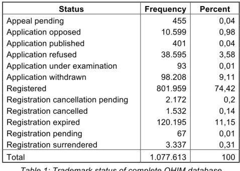 Table 1: Trademark status of complete OHIM database  