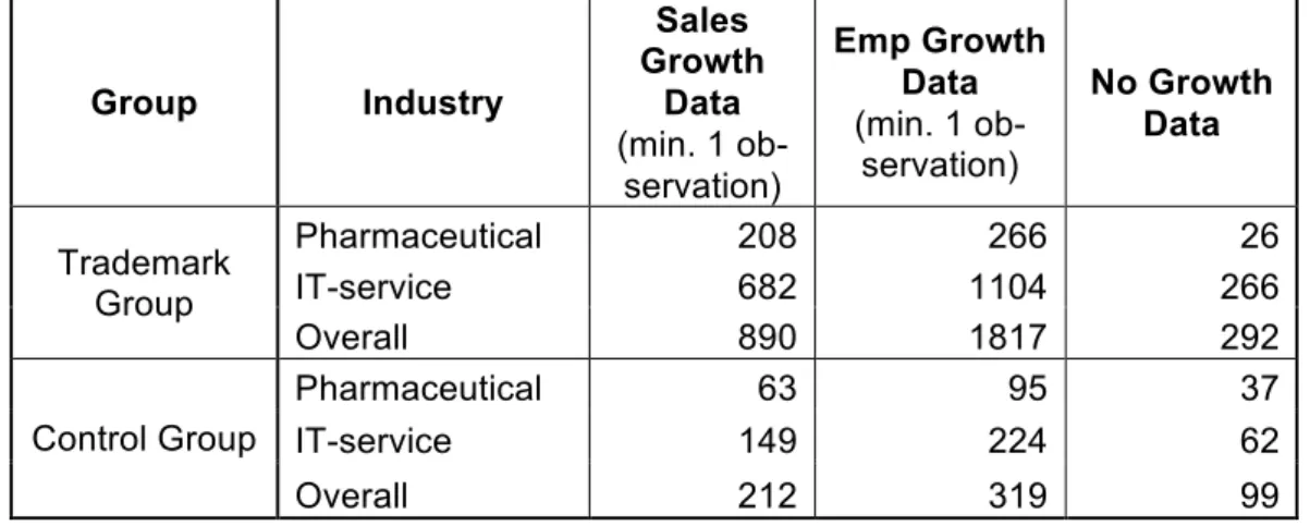 Table 3: Overview of available growth data  