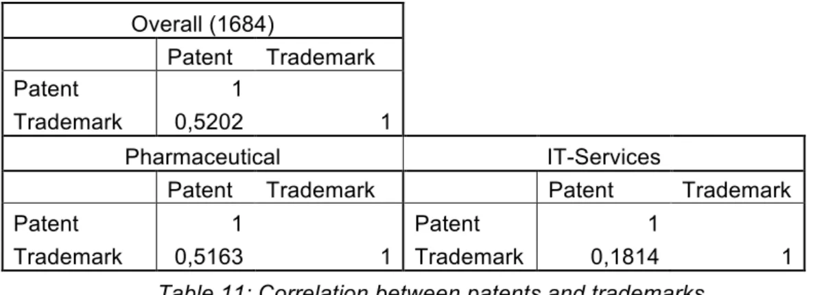 Table 11: Correlation between patents and trademarks 