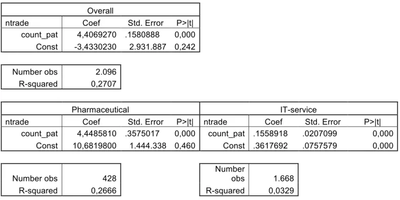 Table 13: Linear regression of number of patent count on number of trademarks  Furthermore, the r-squared it higher for the pharmaceutical industry, showing  that 23% (0,26 – 0,03) more of the variation is explained by patents in this  in-dustry