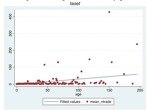 Table 16: Linear regression of average number trademarks by age for the overall da- da-taset 