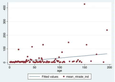 Table 17: linear regression of number trademarks by age for pharmaceutical industry 
