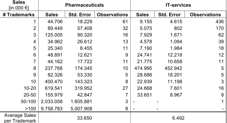 Table 19: Sales distribution by number of trademarks and industry 